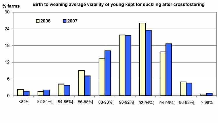 % viability => weaning = 92.0% : It means that 8% of the kits considered as perfectly viable after the control made at birth, died before weaning.