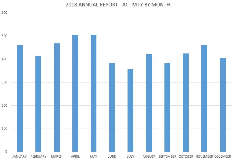 OFFICER FIELD ACTIVITY RESULTS BY MONTH This will be the first year that a monthly base line for activity calls is