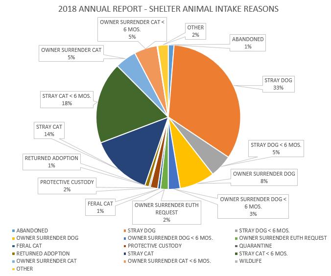 SHELTER INTAKE REASONS The shelter took 4,260 animals in 2018. A majority of those intakes, (70%) were stray animals either picked up in the field or brought in over the counter.
