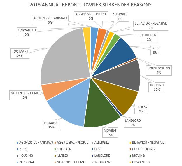 Owner Surrenders Beginning in April of 2018, we began to track the reason for owner surrenders in Montgomery County. There were 667 tracked owner surrenders from April 2018 to December 31 2018.