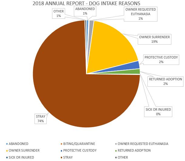 Dogs There were 2,336 dogs impounded in 2018. 74% were strays, 19% were owner released.