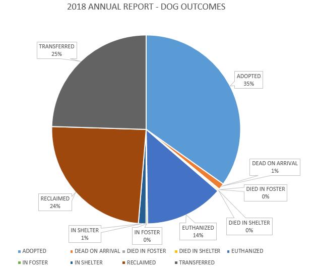 Dog Outcomes Outcomes for dogs impounded at the shelter in 2018 were primarily adoptions 35%, returned to owner 24%, and transferred to rescue 25%. Another 14% were euthanized.