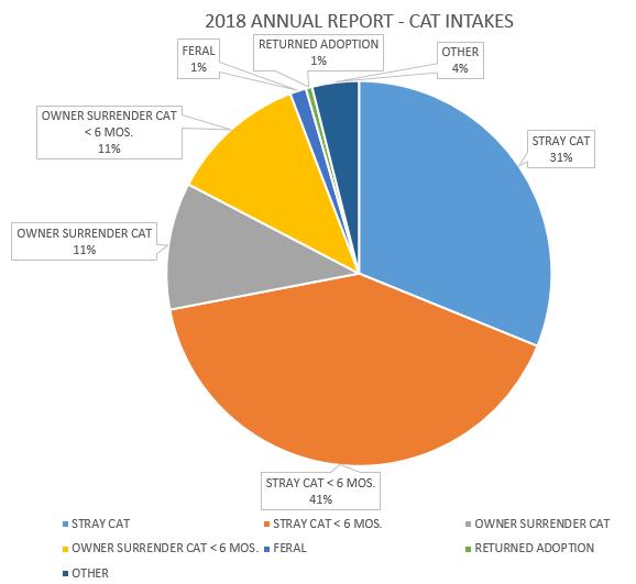 Cats There were over 1,600 cats impounded in 2018. 72% were stray cats and kittens, 22% were owner surrenders and 6% were for other reasons such as returned adoptions, feral, etc.