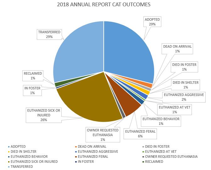 Cat Outcomes Outcomes for cats impounded at the shelter were primarily for Adoption 29% and Transferred to other shelters, rescues or Humane Societies for adoption 29%. 26% euthanized after intake.