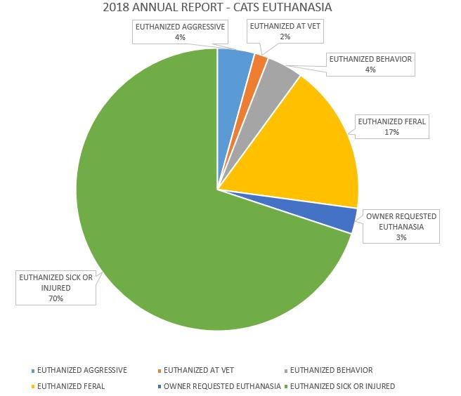 Cat Euthanasia Of the1,600+ cats that were impounded 70% were euthanized due to being either sick or injured; 17% were euthanized for being feral; and 13% were for other reasons such as owner