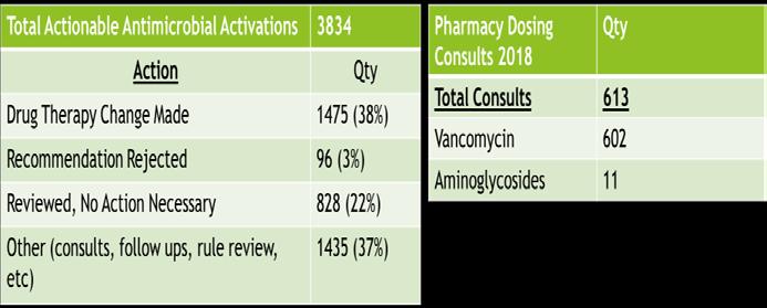 drug/bug occurrences Accomplishments -2017 Antibiogram -Updated order sets to reduce prominence