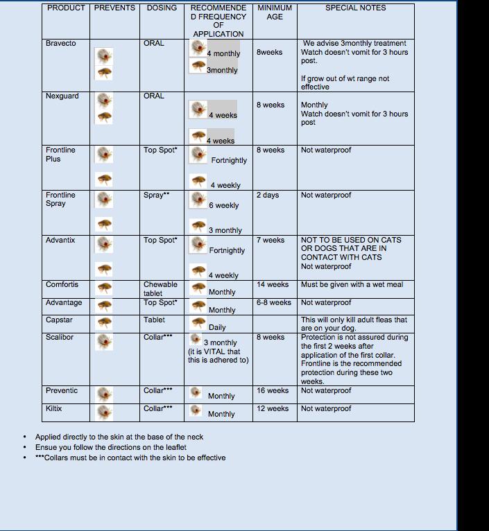 PARASITE PREVENTION OPTIONS The above table is by no means exhaustive. There are other products that do various combinations of fleas, intestinal worms and heartworm.