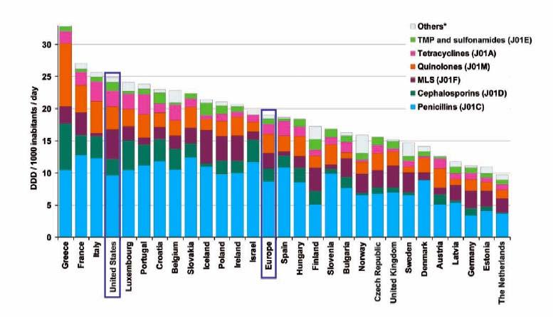 Outpatient Systemic Antibacterial Use Europe vs.