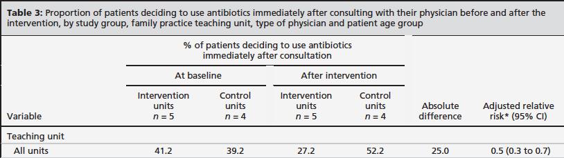 Primary Care Antimicrobial tewardship Legare F et al. CMAJ.