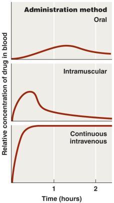 Figure 10.13 The effect of route of administration on blood levels of a chemotherapeutic agent.