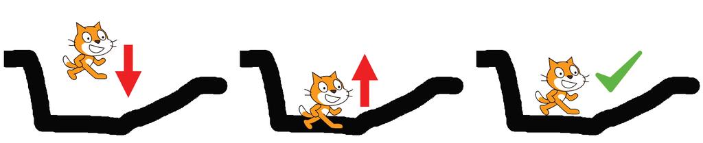 This code performs two actions in its forever loop: it makes the Cat sprite fall until it touches the Ground sprite and then lifts up the Cat sprite if it is deep in the ground.