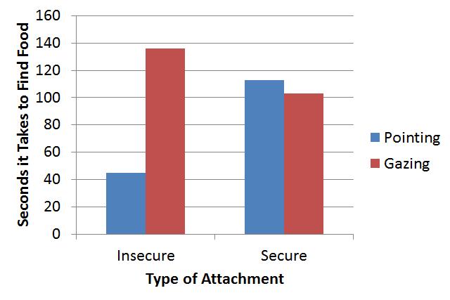 INSECURE ATTACHMENTS IN DOGS AND SOCIAL SIGNALS 10 gazing signals (M=136.0).