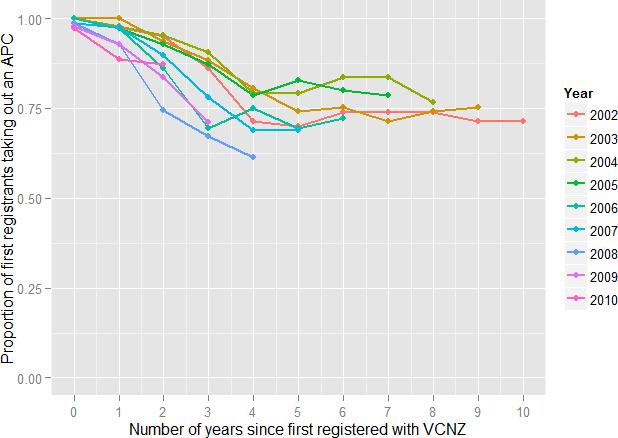 Figure 8: Line plot showing the proportion of New Zealand veterinary graduates taking out an APC with the VCNZ one to ten years following the year of first registration, 2002-2010.