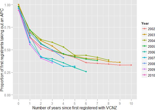 Figure 9: Line plot showing the proportion of international veterinary graduates taking out an APC with the VCNZ one to ten years following the year of first registration, 2002-2010.