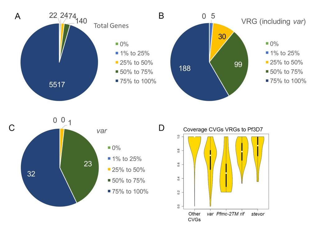 SUPPLEMENTAL FIGURES Figure S1. Conservation of the genome assembly generated de novo from Burkina field isolates with respect to the genome assembly of the reference clone 3D7. A.