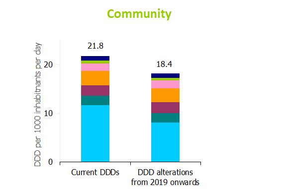 Annual epidemiological report for 2017 In the community, penicillins accounted for 53% of antibacterials consumed for systemic use when the ATC Index with DDDs 2018 was used and for 43% when the ATC
