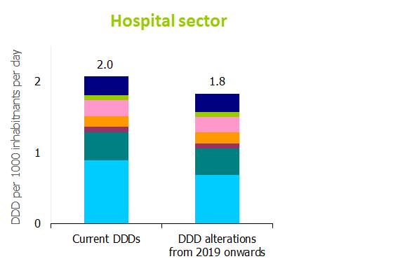 In the hospital sector, penicillins accounted for 44% consumption of antibacterials for systemic use when the ATC Index with DDDs 2018 was used and for 38% when the ATC  Figure 8.