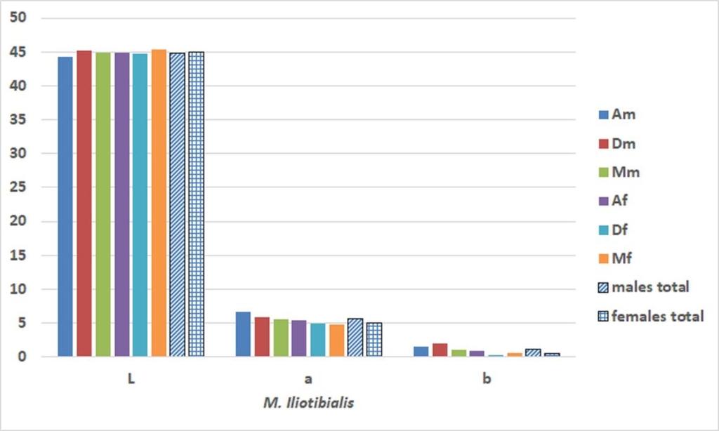Figure 3. Average values of L*, a* and b* of M. iliotibialis in the six subgroups of quails and in sex-related data in all quails.