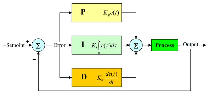 PID control Proportional (to the